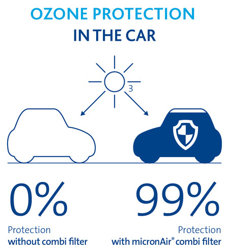Ozone protection in the car