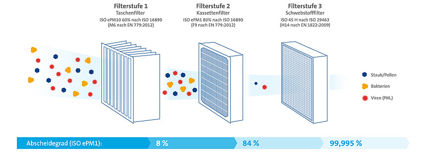 Luftfilter für Klima- und Lüftungsanlagen - Freudenberg Filtration